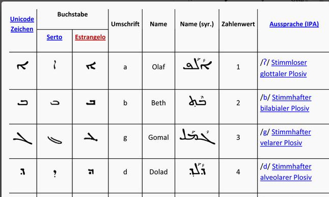 senfkorn Das Aramäische im deutschen Alltag Welche Wörter aus der